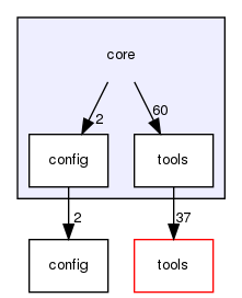 core