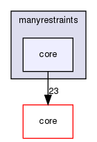 manyrestraints/core