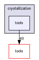 crystallization/tools