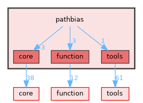 pathbias