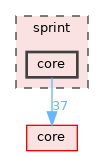 sprint/core