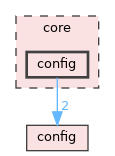 core/config