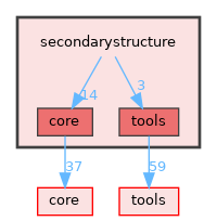 secondarystructure