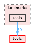 landmarks/tools