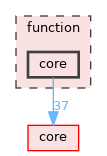 function/core