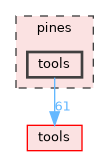 pines/tools