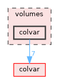 volumes/colvar
