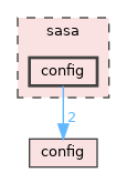 sasa/config