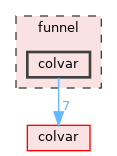 funnel/colvar