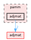 pamm/adjmat