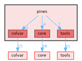 pines