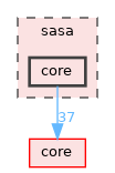 sasa/core