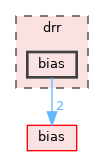 drr/bias