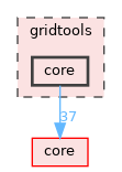 gridtools/core
