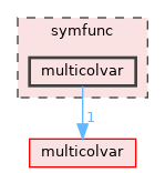 symfunc/multicolvar
