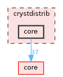 crystdistrib/core