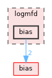 logmfd/bias