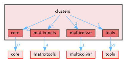 clusters