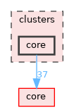 clusters/core