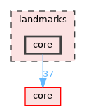 landmarks/core