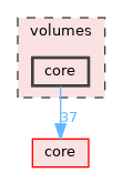 volumes/core
