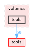 volumes/tools