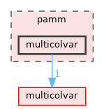 pamm/multicolvar
