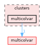 clusters/multicolvar
