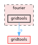 fourier/gridtools