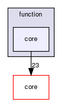 function/core