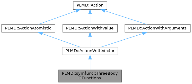 PLUMED: PLMD::symfunc::ThreeBodyGFunctions Class Reference