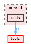 dimred/tools