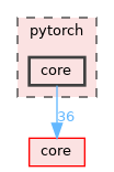 pytorch/core