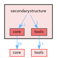 secondarystructure