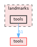 landmarks/tools