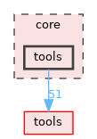 core/tools