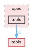 opes/tools