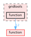 gridtools/function