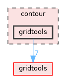 contour/gridtools