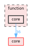 function/core