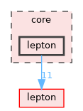 core/lepton