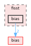 fisst/bias