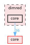 dimred/core