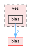 ves/bias