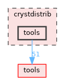 crystdistrib/tools