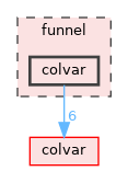 funnel/colvar