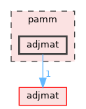 pamm/adjmat