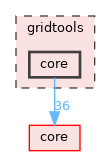 gridtools/core