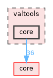 valtools/core