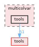 multicolvar/tools